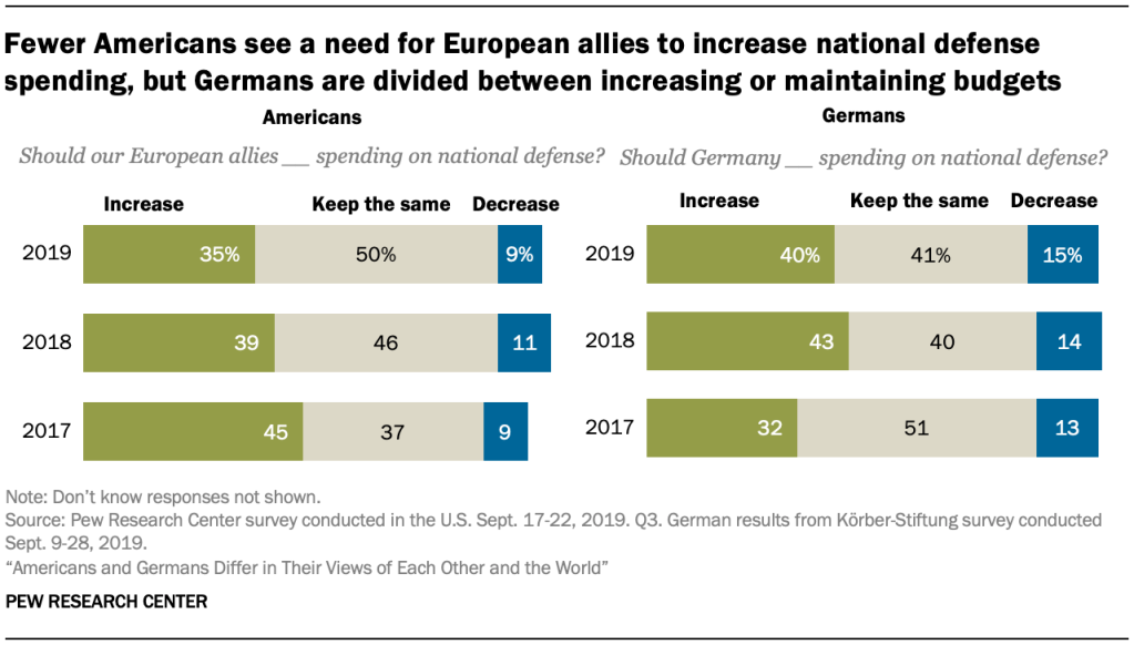 Fewer Americans see a need for European allies to increase national defense spending, but Germans are divided between increasing or maintaining budgets