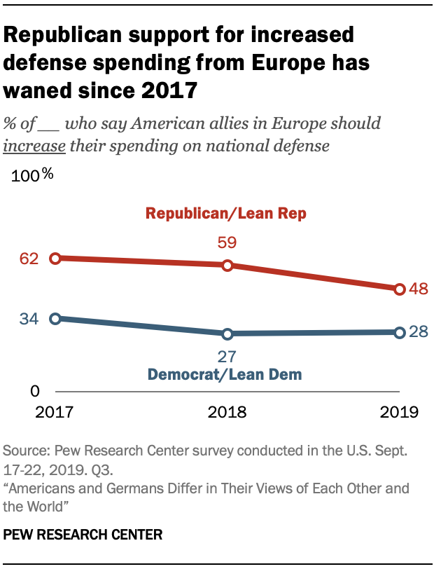 Republican support for increased defense spending from Europe has waned since 2017