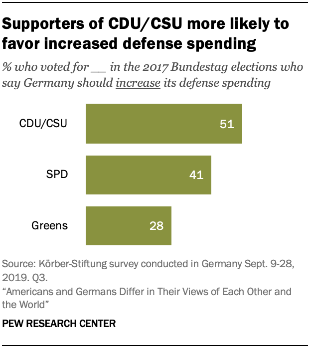 Supporters of CDU/CSU more likely to favor increased defense spending