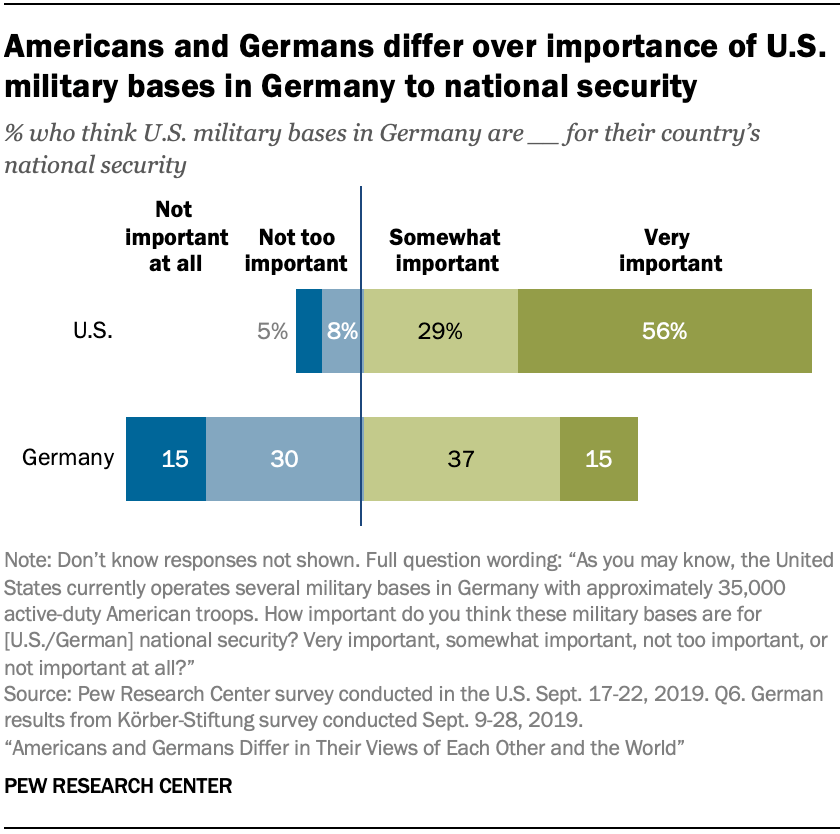 Americans and Germans differ over importance of U.S. military bases in Germany to national security
