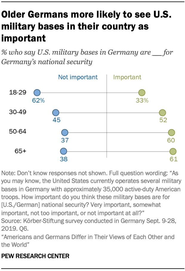 Older Germans more likely to see U.S. military bases in their country as important