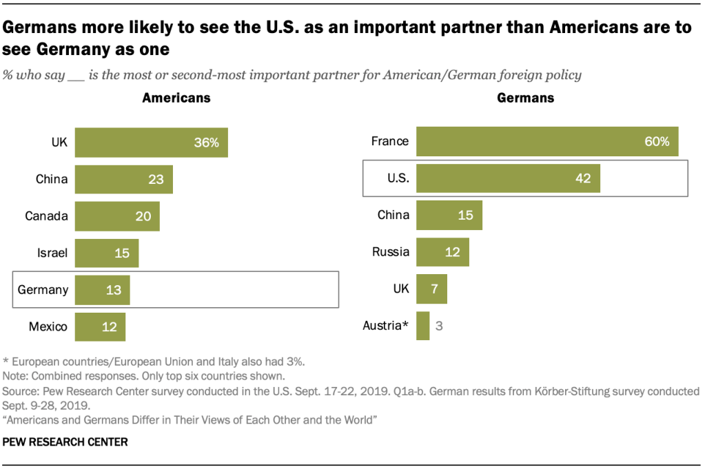 Germans more likely to see the U.S. as an important partner than Americans are to see Germany as one
