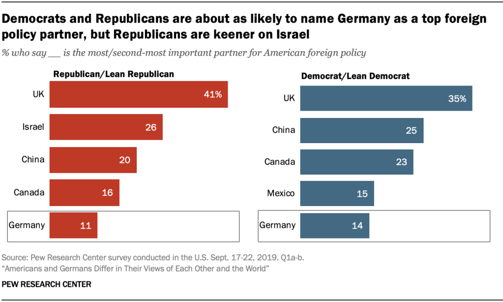 Democrats and Republicans are about as likely to name Germany as a top foreign policy partner, but Republicans are keener on Israel