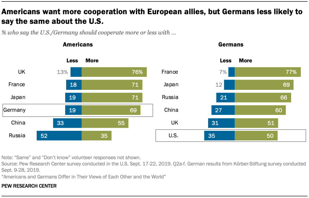 Americans want more cooperation with European allies, but Germans less likely to say the same about the U.S.