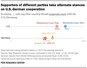 Supporters of different parties take alternate stances on A chart showing U.S.-German cooperation