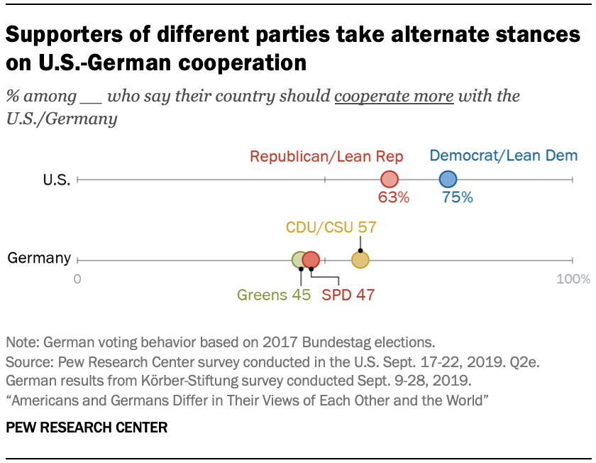 Supporters of different parties take alternate stances on U.S.-German cooperation