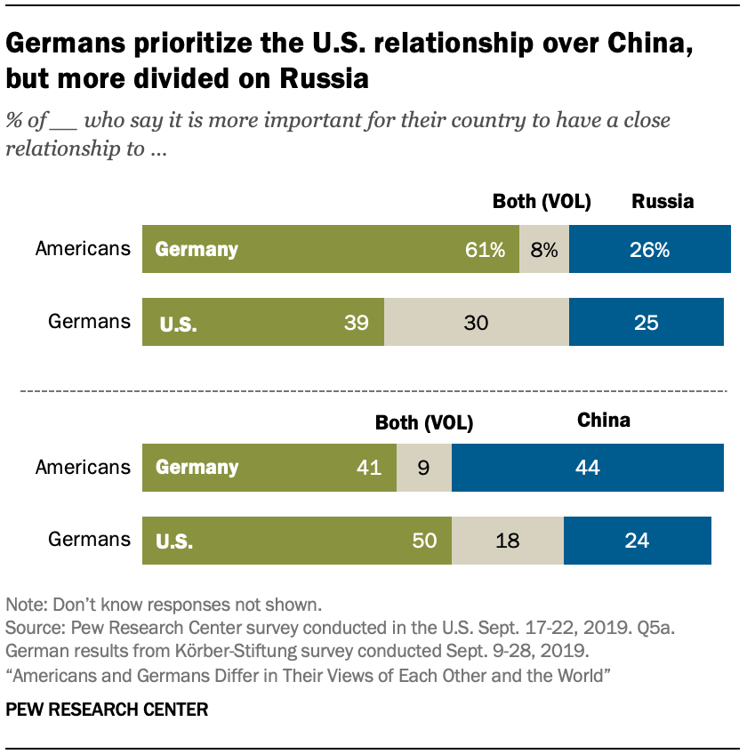 Germans prioritize the U.S. relationship over China, but more divided on Russia