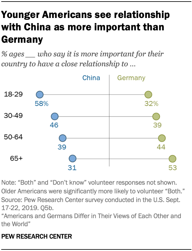 Younger Americans see relationship with China as more important than Germany