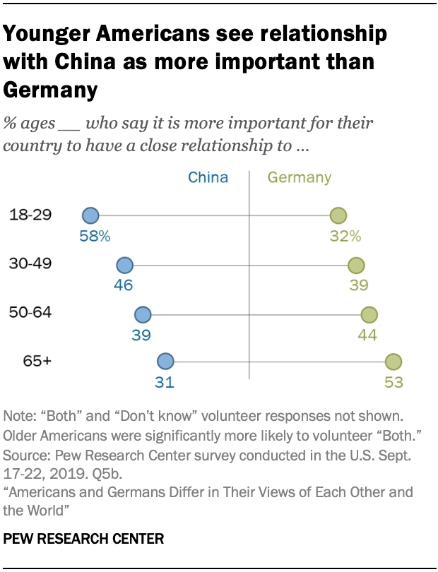 Younger Americans see relationship with China as more important than Germany