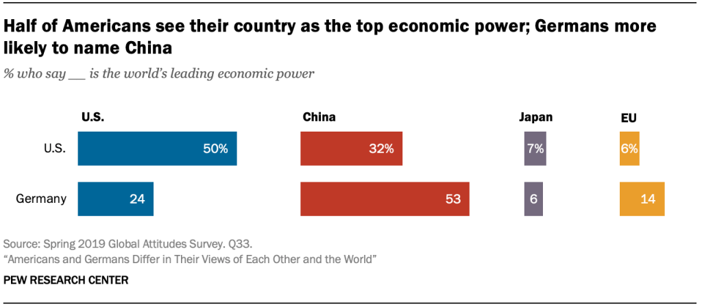 Half of Americans see their country as the top economic power; Germans more likely to name China