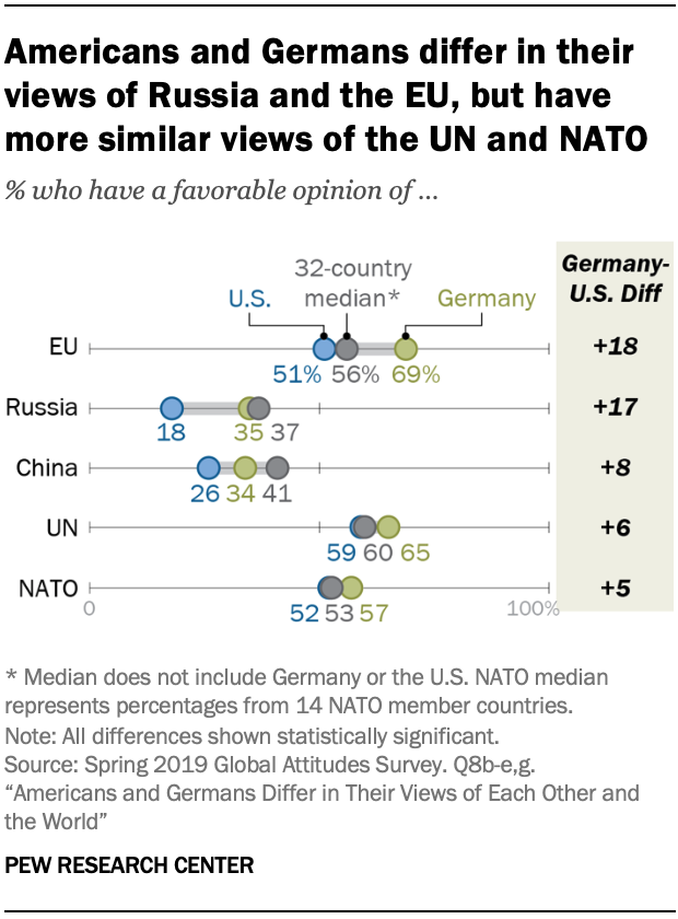 Americans and Germans differ in their views of Russia and the EU, but have more similar views of the UN and NATO