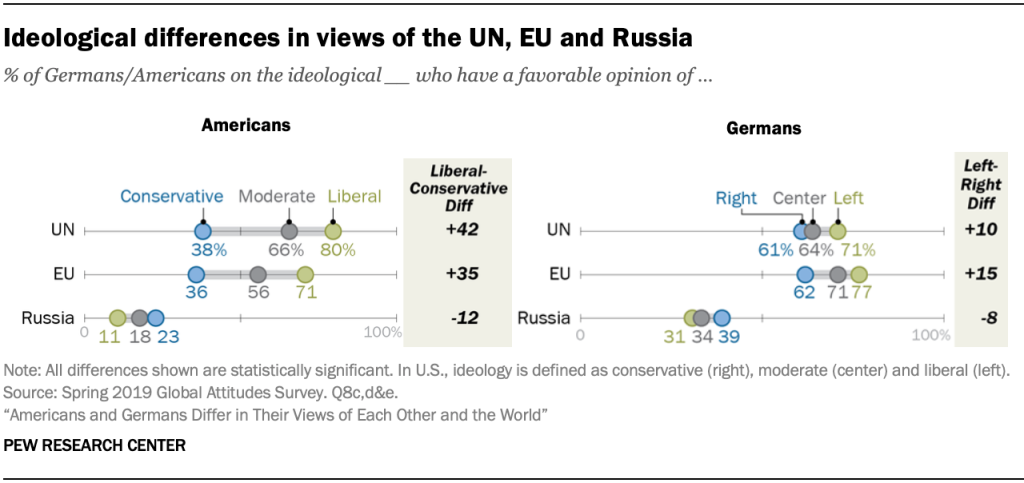Ideological differences in views of the UN, EU and Russia