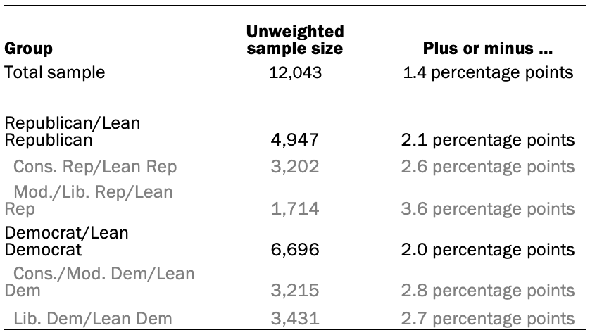 Table showing unweighted sample sizes and margins of error
