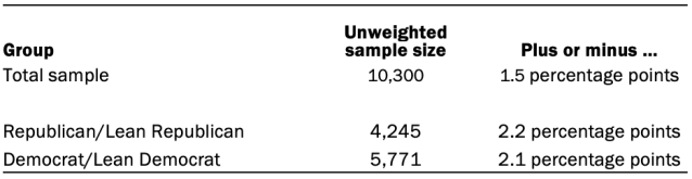 Unweighted sample sizes and margins of error in February 2020