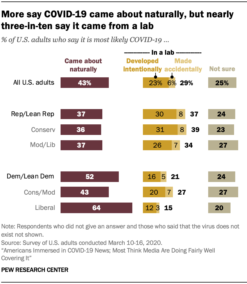 More say COVID-19 came about naturally, but nearly three-in-ten say it came from a lab