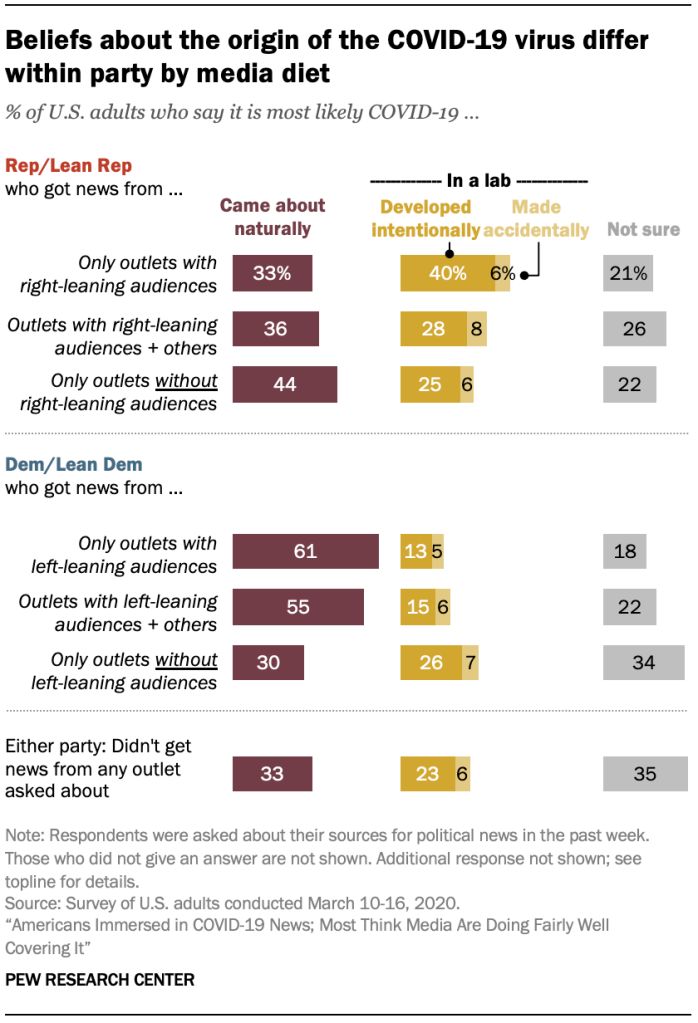 Beliefs about the origin of the COVID-19 virus differ within party by media diet