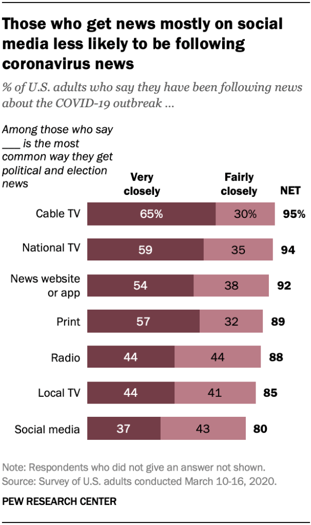 A chart showing those who get news mostly on social media less likely to be following coronavirus news