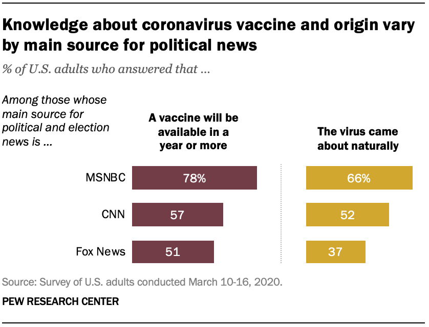 Knowledge about coronavirus vaccine and origin vary by main source for political news