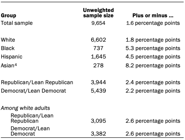 Unweighted sample sizes and margins of error in June 2020