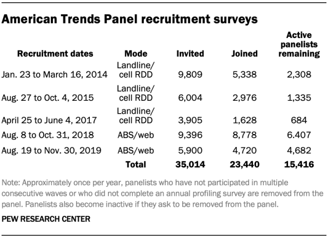 American Trends Panel June 2020 recruitment surveys