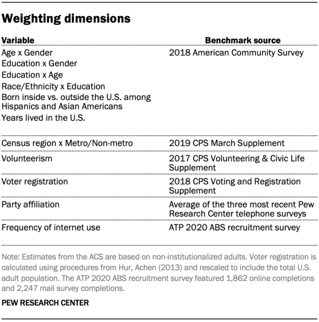 Weighting dimensions in September 2020