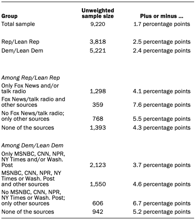 Unweighted sample sizes and margins of error in September 2020