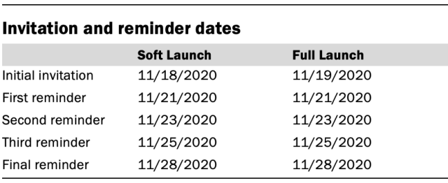 Invitation and reminder dates in November 2020