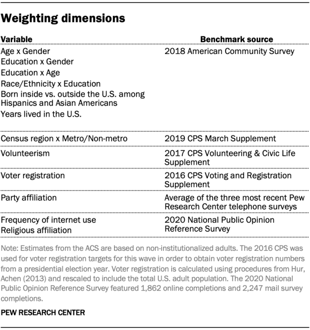 Weighting dimensions in November 2020