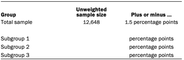 Unweighted sample sizes and margins of error in November 2020