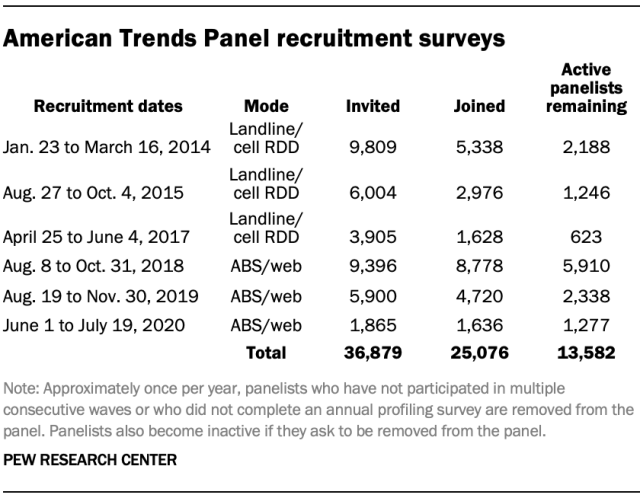 American Trends Panel October 2020 recruitment surveys