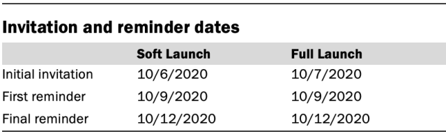 Invitation and reminder dates in October 2020