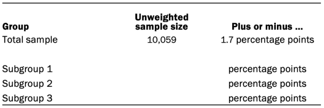 Unweighted sample sizes and margins of error in October 2020