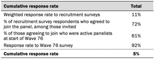 Cumulative response rate in October 2020