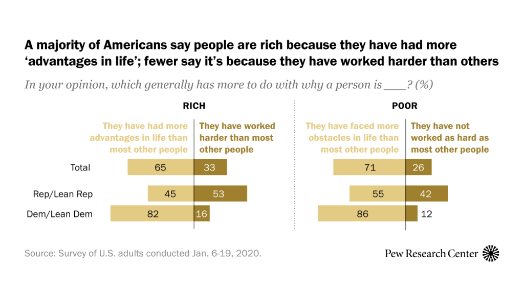 A majority of Americans say people are rich because they have had more ‘advantages in life’; fewer say it’s because they have worked harder than others