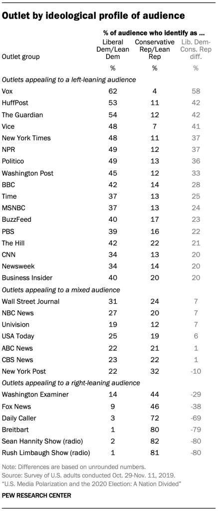 Table showing outlet by ideological profile of audience
