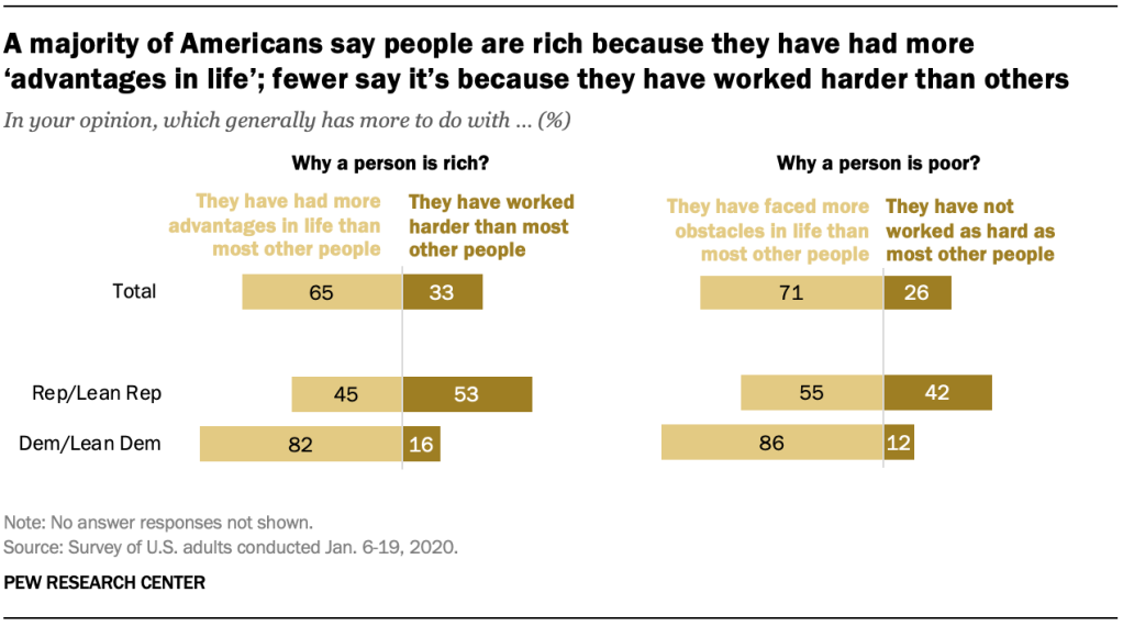 A majority of Americans say people are rich because they have had more ‘advantages in life’; fewer say it’s because they have worked harder than others