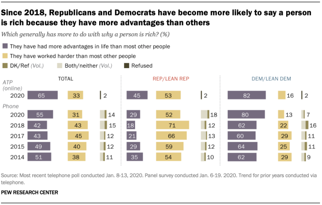 Since 2018, Republicans and Democrats have become more likely to say a person is rich because they have more advantages than others