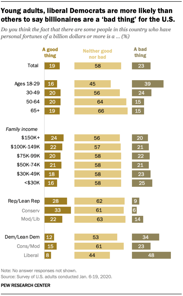 Young adults, liberal Democrats are more likely than others to say billionaires are a ‘bad thing’ for the U.S.