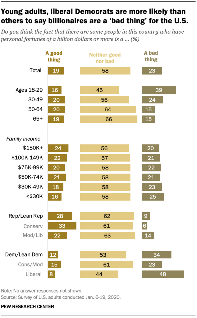 Young adults, liberal Democrats are more likely than others to say billionaires are a ‘bad thing’ for the U.S.