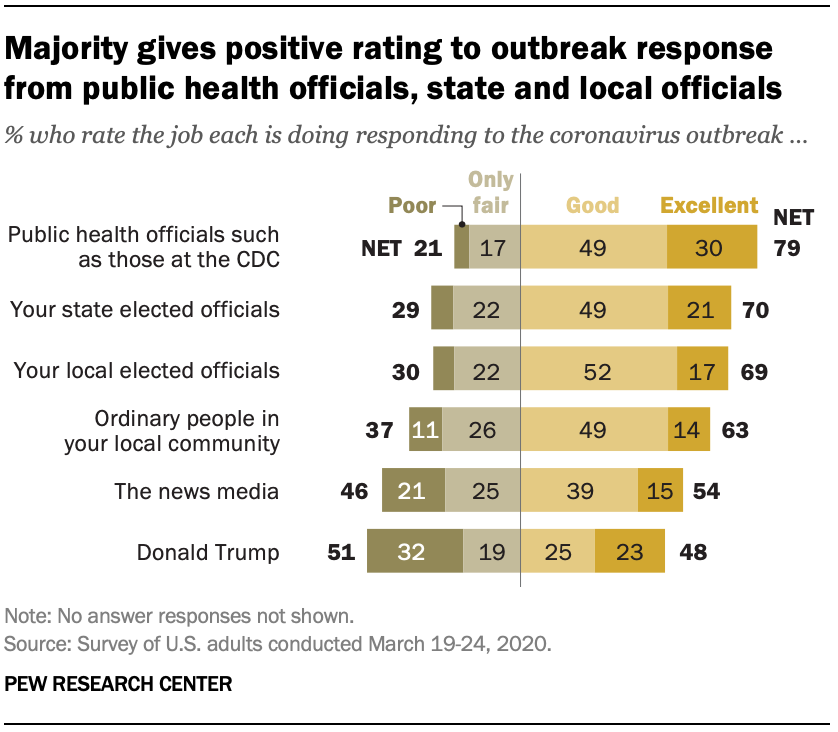 Majority gives positive rating to outbreak response from public health officials, state and local officials