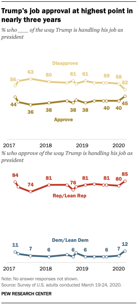 Trump’s job approval at highest point in nearly three years