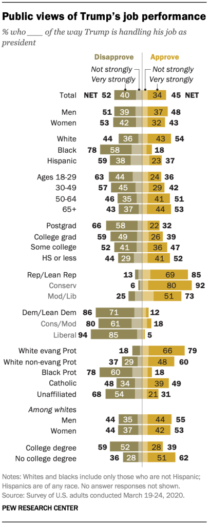 Public views of Trump’s job performance