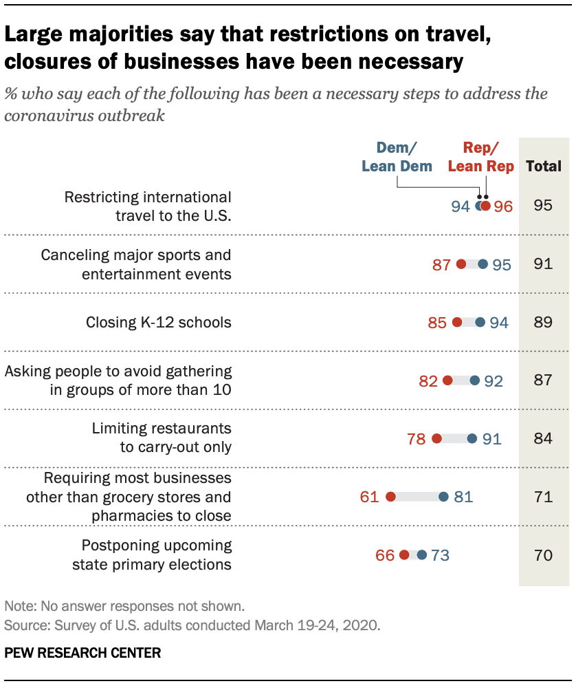 Large majorities say that restrictions on travel, closures of businesses have been necessary