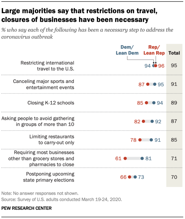 Large majorities say that restrictions on travel, closures of businesses have been necessary