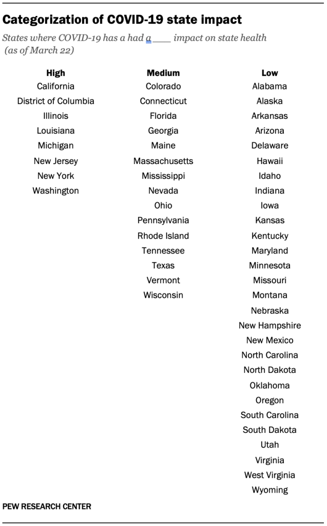 Categorization of COVID-19 state impact