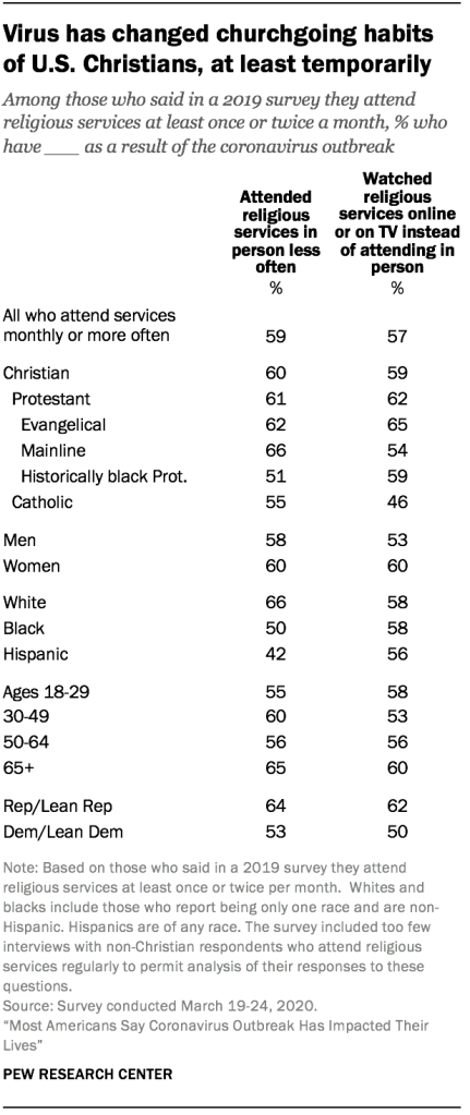 Virus has changed churchgoing habits of U.S. Christians, at least temporarily