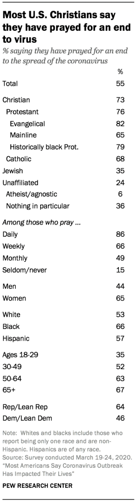 Most U.S. Christians say they have prayed for an end  to virus