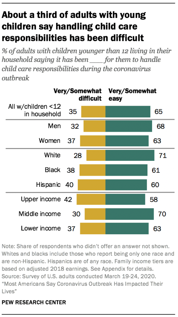 About a third of adults with young children say handling child care responsibilities has been difficult