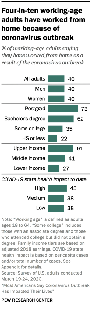 Four-in-ten working-age adults have worked from home because of coronavirus outbreak