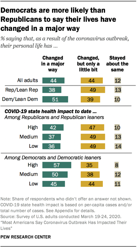 Democrats are more likely than Republicans to say their lives have changed in a major way